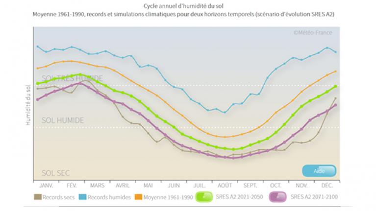 Cycle humidité